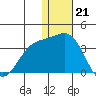Attu tide chart for Wednesday, December 21, 2022