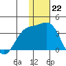 Attu tide chart for Thursday, December 22, 2022
