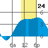 Attu tide chart for Saturday, December 24, 2022
