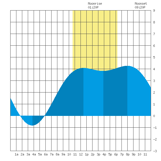 Attu tide chart for Sunday, December 25, 2022