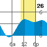Attu tide chart for Monday, December 26, 2022