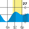 Attu tide chart for Tuesday, December 27, 2022
