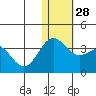 Attu tide chart for Wednesday, December 28, 2022