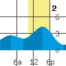 Attu tide chart for Friday, December 2, 2022