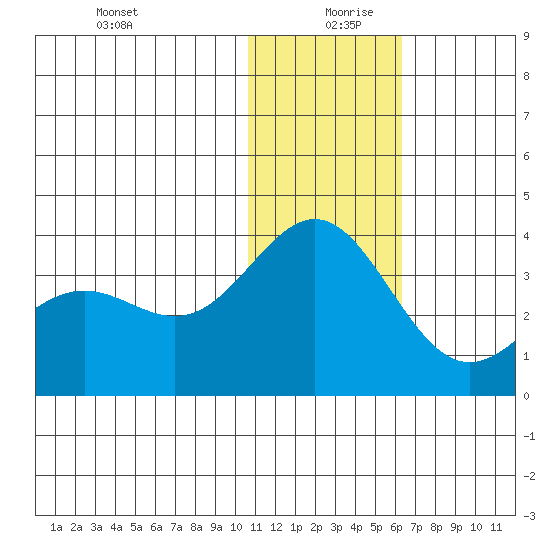Attu tide chart for Friday, December 30, 2022