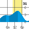 Attu tide chart for Saturday, December 31, 2022