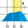 Attu tide chart for Monday, December 5, 2022