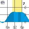 Attu tide chart for Wednesday, December 7, 2022