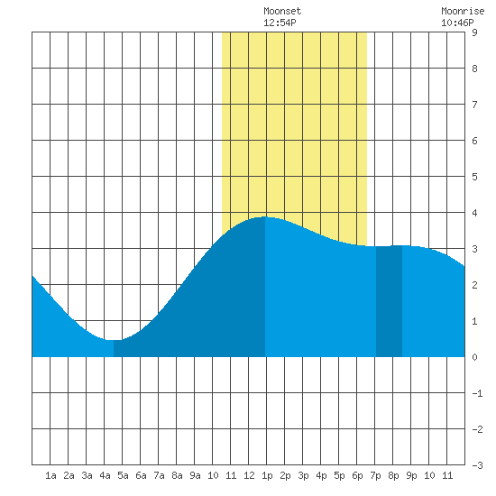Attu tide chart for Tuesday, January 10, 2023