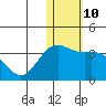 Attu tide chart for Tuesday, January 10, 2023