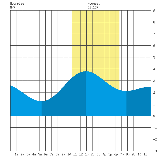 Attu tide chart for Thursday, January 12, 2023