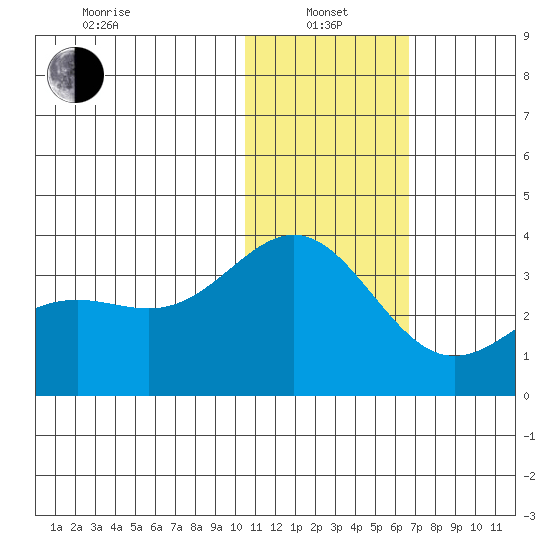 Attu tide chart for Saturday, January 14, 2023