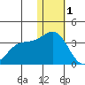 Attu tide chart for Sunday, January 1, 2023