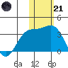 Attu tide chart for Saturday, January 21, 2023