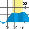 Attu tide chart for Sunday, January 22, 2023