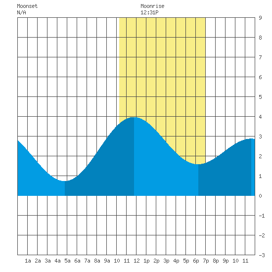 Attu tide chart for Wednesday, January 25, 2023
