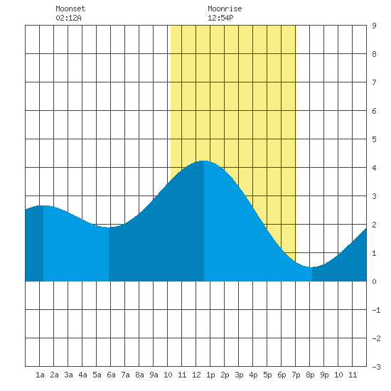 Attu tide chart for Friday, January 27, 2023