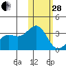 Attu tide chart for Saturday, January 28, 2023