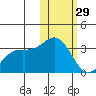 Attu tide chart for Sunday, January 29, 2023
