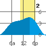 Attu tide chart for Monday, January 2, 2023
