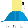 Attu tide chart for Thursday, January 5, 2023