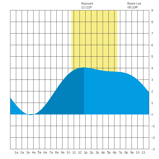 Attu tide chart for Sunday, January 8, 2023