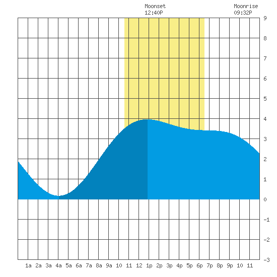 Attu tide chart for Monday, January 9, 2023
