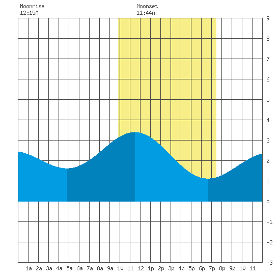 Attu tide chart for Friday, February 10, 2023