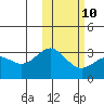 Attu tide chart for Friday, February 10, 2023