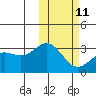 Attu tide chart for Saturday, February 11, 2023