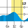 Attu tide chart for Sunday, February 12, 2023