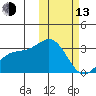 Attu tide chart for Monday, February 13, 2023