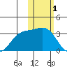 Attu tide chart for Wednesday, February 1, 2023