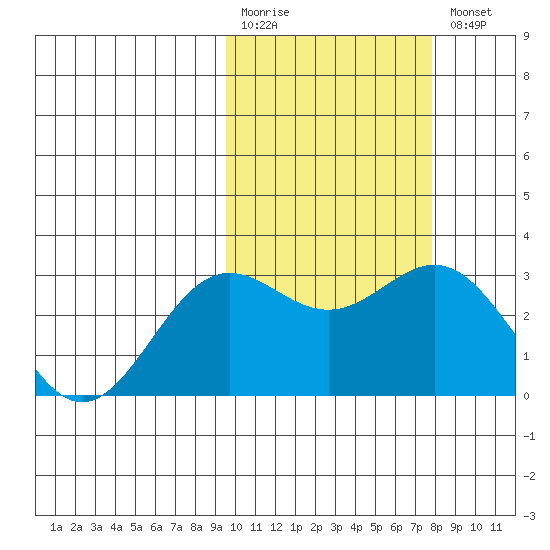 Attu tide chart for Monday, February 20, 2023