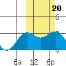 Attu tide chart for Monday, February 20, 2023