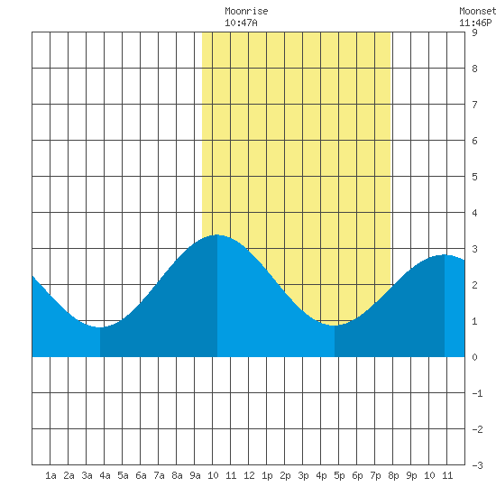 Attu tide chart for Wednesday, February 22, 2023