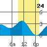 Attu tide chart for Friday, February 24, 2023