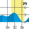 Attu tide chart for Saturday, February 25, 2023