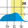 Attu tide chart for Tuesday, February 28, 2023
