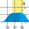 Attu tide chart for Friday, February 3, 2023