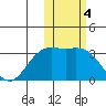 Attu tide chart for Saturday, February 4, 2023