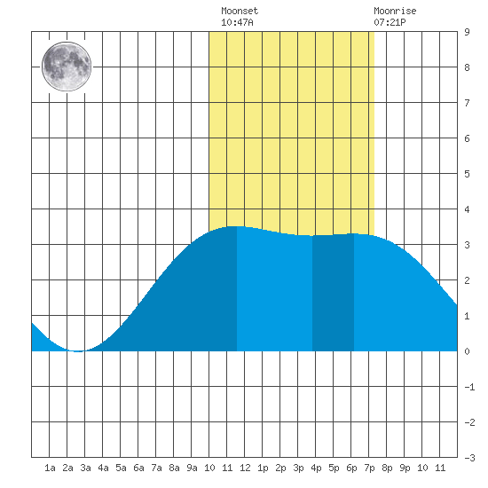 Attu tide chart for Sunday, February 5, 2023