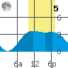 Attu tide chart for Sunday, February 5, 2023