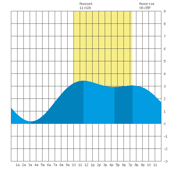 Attu tide chart for Monday, February 6, 2023