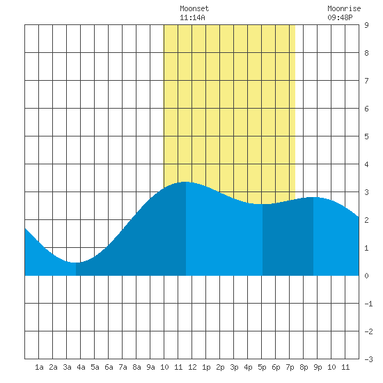 Attu tide chart for Tuesday, February 7, 2023