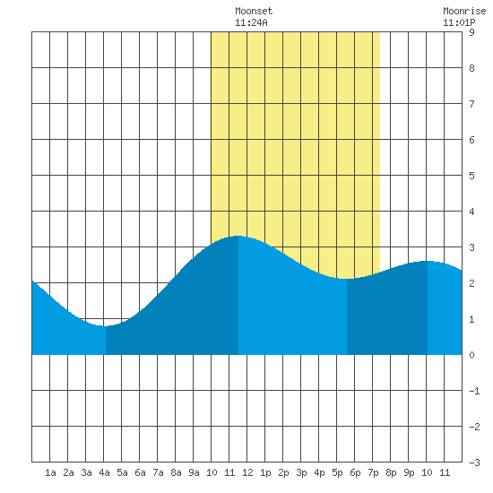 Attu tide chart for Wednesday, February 8, 2023