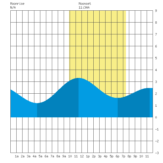 Attu tide chart for Thursday, February 9, 2023
