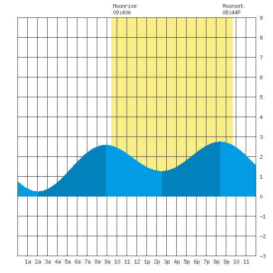 Attu tide chart for Monday, March 20, 2023
