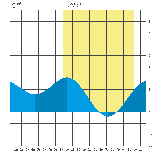 Attu tide chart for Thursday, March 23, 2023