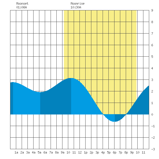 Attu tide chart for Friday, March 24, 2023
